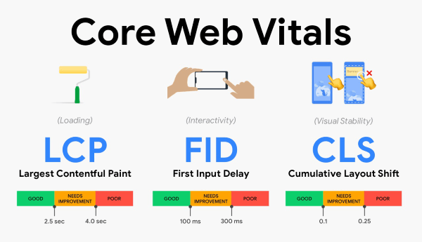 yếu tố core web vitals