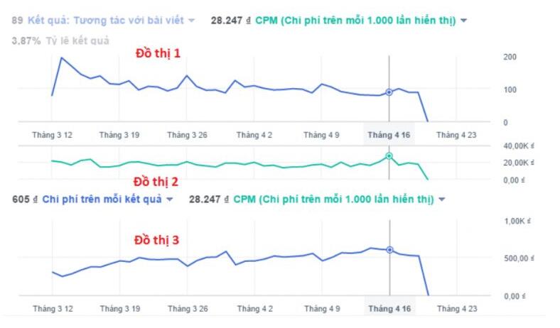 Theo dõi tỉ lệ chuyển đổi khi chạy quảng cáo.