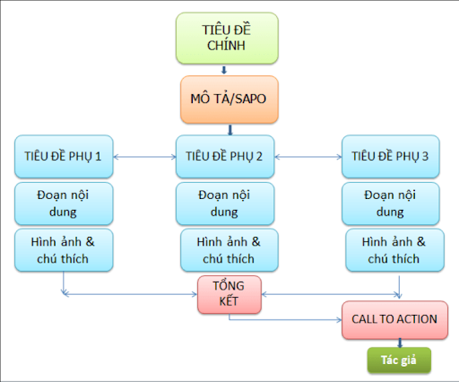 Heading là gì? Làm thế nào để viết heading đạt chuẩn SEO?