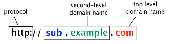 cấu trúc của subdomain