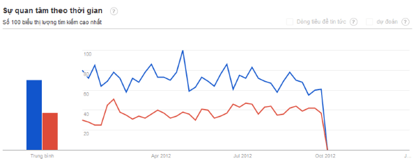 google trends đo mức độ tìm kiếm phổ biến