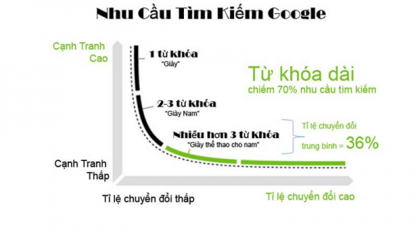 long-tail keyword trên google trends