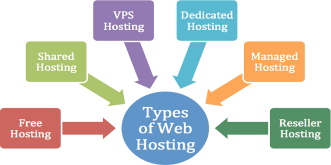 các loại web hosting wordpress thông dụng