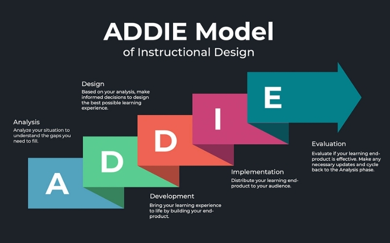 Mô hình ADDIE